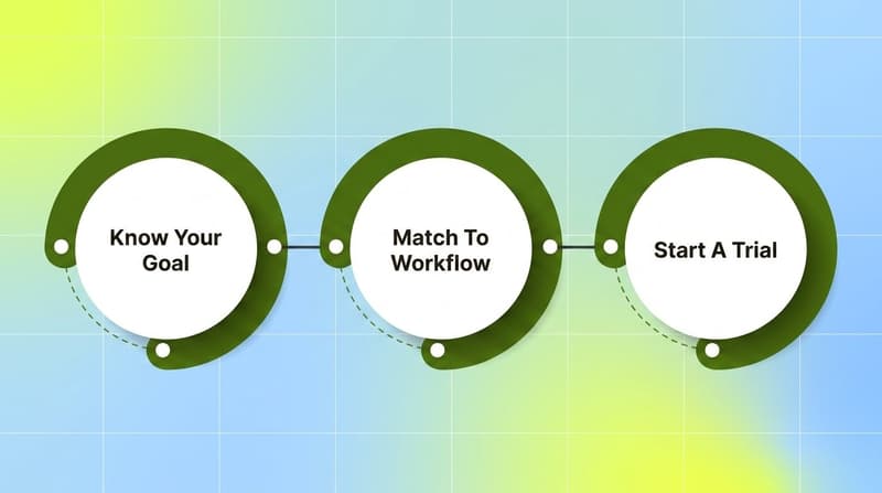 Three-ring process flow showing how to choose an AI ad generator: know your goal, match to workflow, start a trial