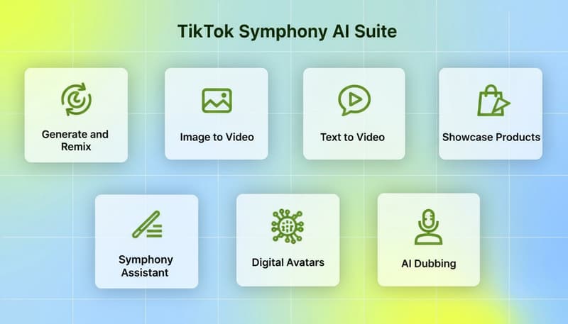 TikTok Symphony AI Suite: 7 core components including Generate and Remix, Image to Video, Digital Avatars, and AI Dubbing