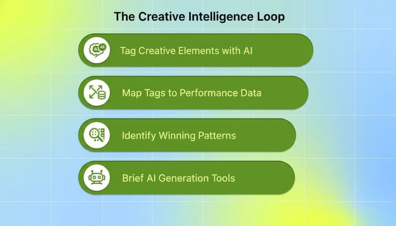 The Creative Intelligence Loop: five steps from AI tagging to scaling winning creative patterns