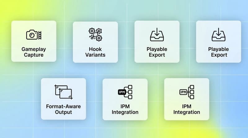 Five white cards showing the mobile ad criteria: gameplay capture, hook variants, playable export, format-aware output, and IPM integration