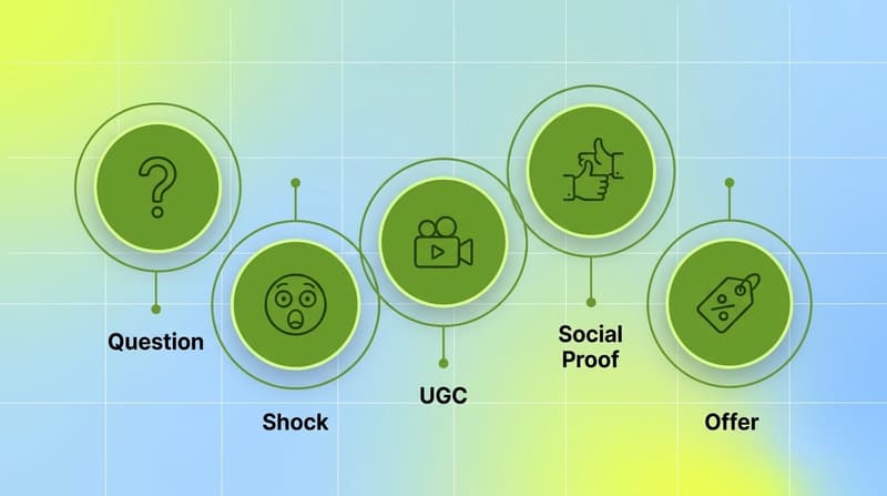 Common ad hook types worth tagging: question, shock, UGC, social proof, and offer