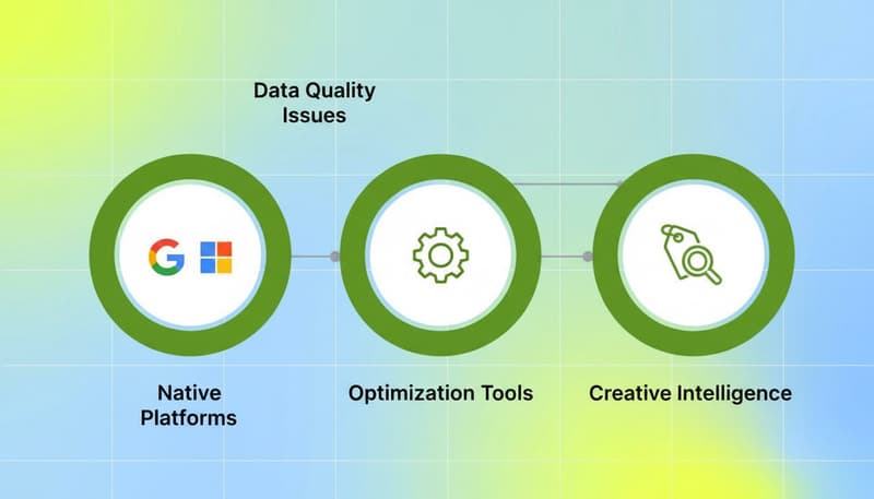 Three PPC tool categories: Native Platforms, Optimization Tools, and Creative Intelligence connected by network diagram