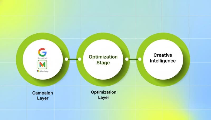3-step PPC stack diagram: Campaign Layer, Optimization Layer, Creative ...