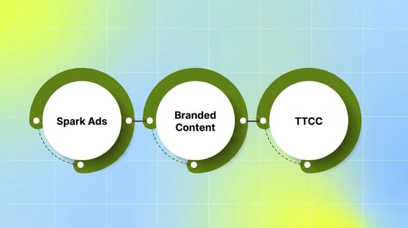 Three large green-ringed circles connected by dashed lines, labeled Spark Ads, Branded Content, and TTCC.