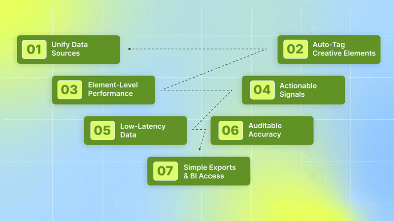 What Does a Modern AI Ad Reporting Tool Must Do?