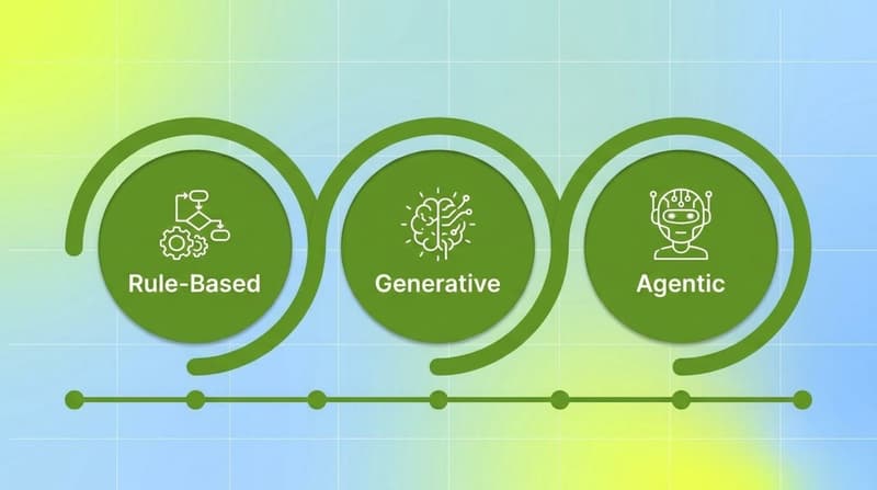 Three connected circles showing the progression from rule-based to generative to agentic AI automation
