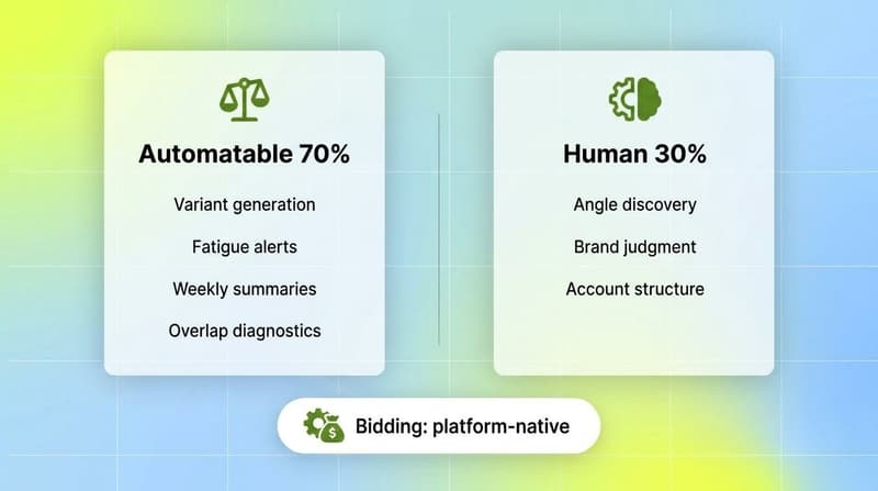 Two cards comparing the automatable 70 percent of marketing tasks against the human 30 percent, with bidding noted as platform-native