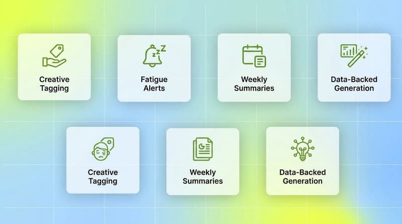 Four cards showing the automatable creative-intelligence layer: tagging, fatigue alerts, weekly summaries, and data-backed generation