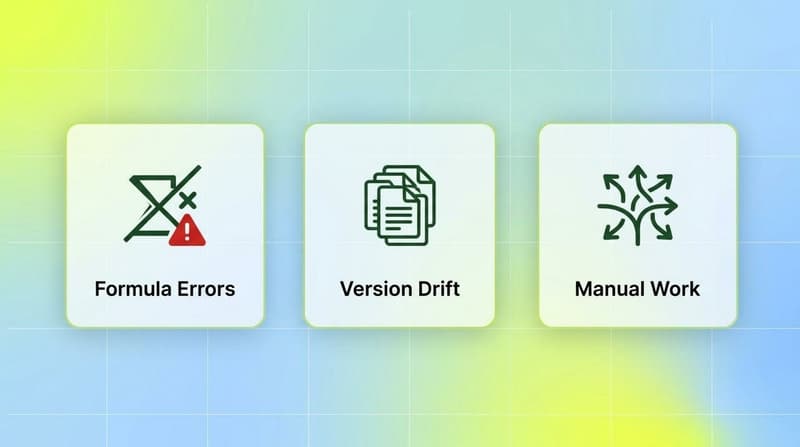 Three failure modes of creative reporting spreadsheets shown as cards: formula errors, version drift, manual consolidation