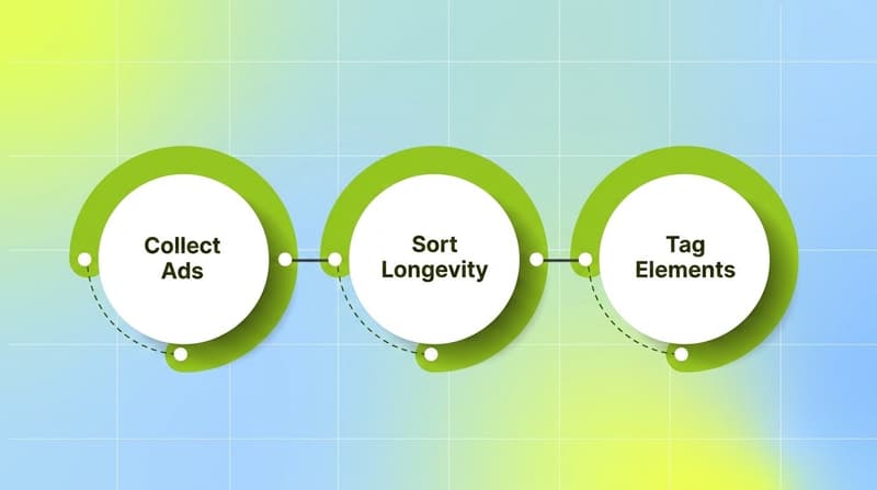 Process flow showing the steps to analyze competitor ads: collect, sort by longevity, tag elements