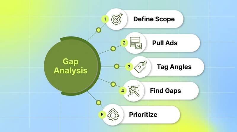 Five-step process for running competitor creative gap analysis from scope to prioritized gaps