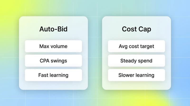Four-step protocol showing baseline, cap setting, parallel testing, and profit comparison for switching bid strategies