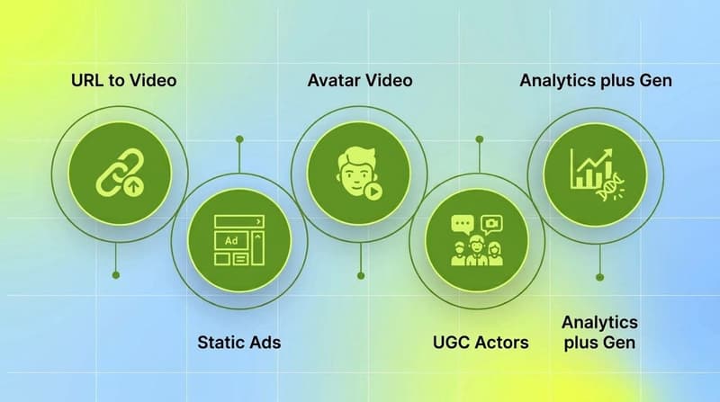 Five category nodes for Creatify alternatives: URL to video, static ads, avatar video, UGC actors, analytics plus generation