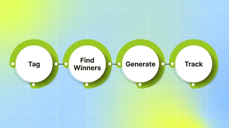 A four-step data-backed creative loop: tag, find winners, generate, track
