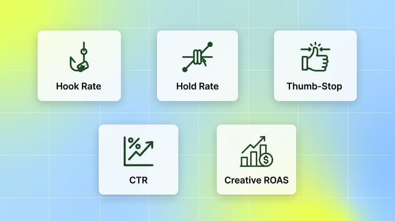 Five creative-level performance metrics shown as cards: hook rate, hold rate, thumb-stop, CTR and ROAS