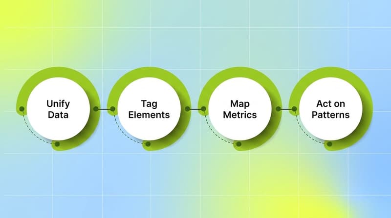 The four-stage creative analytics pipeline from unifying data to acting on patterns