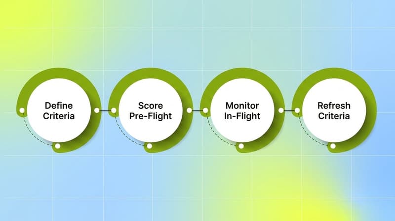 Four-step process flow showing the creative scoring loop: define criteria, score pre-flight, monitor in-flight, refresh criteria.