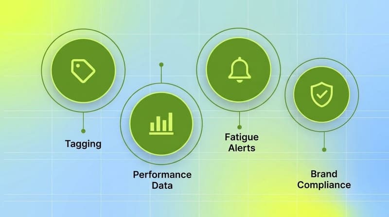 Cluster diagram of the four layers in a modern creative scoring stack: tagging, performance data, fatigue alerts, and brand compliance.