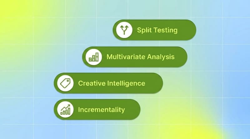 Four green pill labels showing split testing, multivariate analysis, creative intelligence, and incrementality