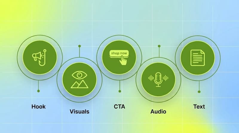 A single ad broken into its creative elements: hook, CTA, visuals, audio, and on-screen text