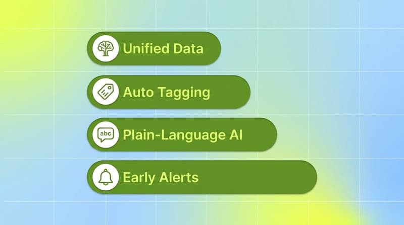 Four criteria for a creative insights tool: unified data, auto tagging, plain-language AI, and early alerts