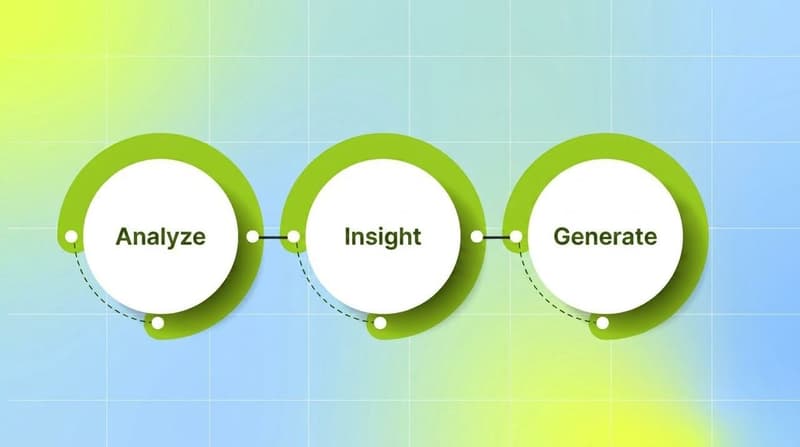The creative intelligence loop: analyze, insight, generate