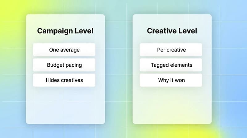 Side by side comparison of campaign-level analytics versus creative-level analytics