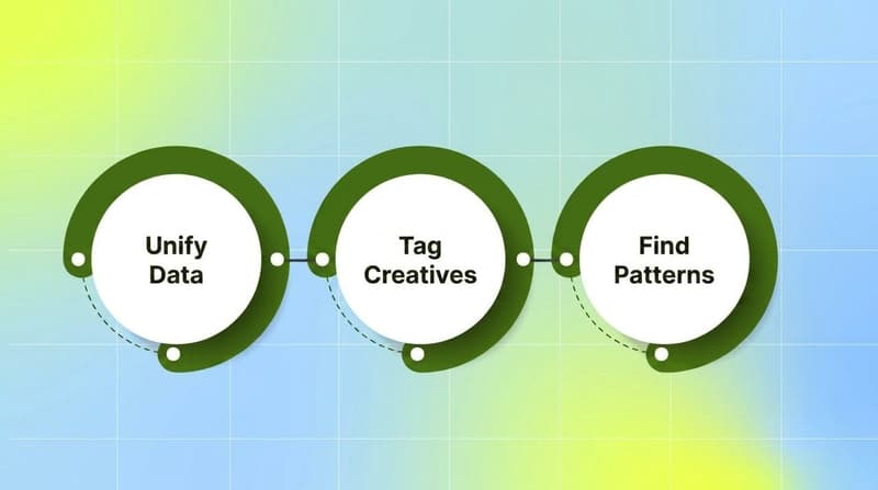The path from fragmented campaign data to unified creative-level patterns