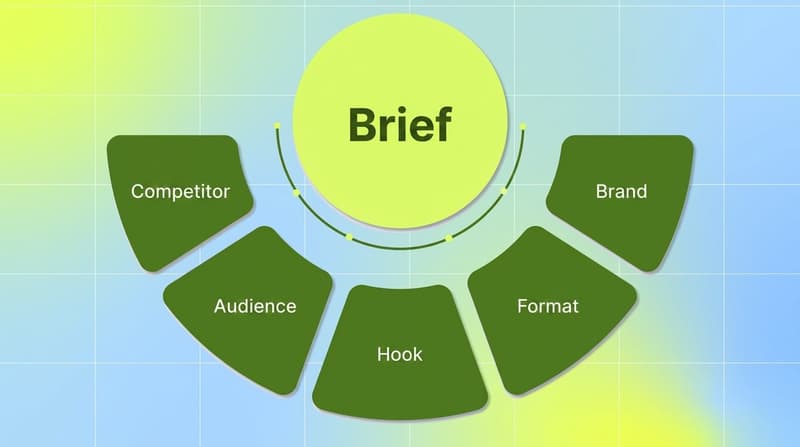 The five inputs to every creative brief: competitor signal, audience triggers, hook patterns, format trends, brand context