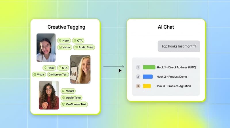 Segwise UI collage showing creative tagging cards and AI chat strategy answers replacing manual tagging work