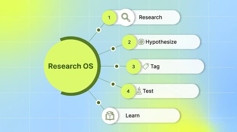 The five stages of a creative research OS: research, hypothesize, tag, test, learn