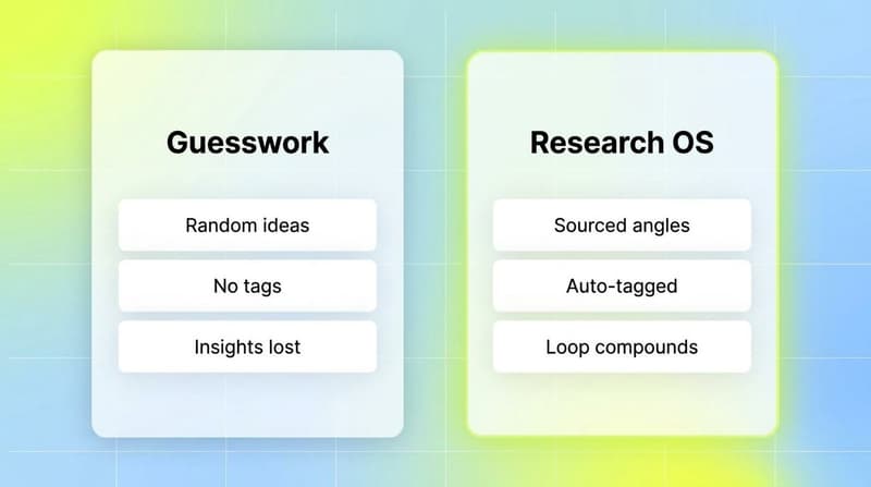 Comparison of ad-hoc creative guesswork versus a structured creative research OS
