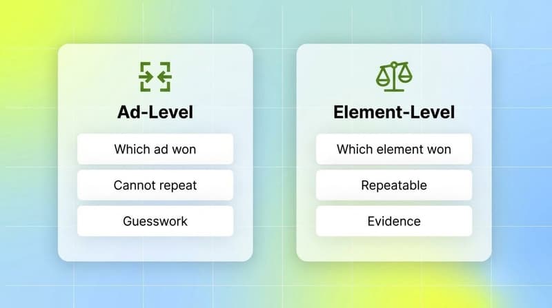 Two cards comparing ad-level guesswork against element-level evidence for reading creative performance