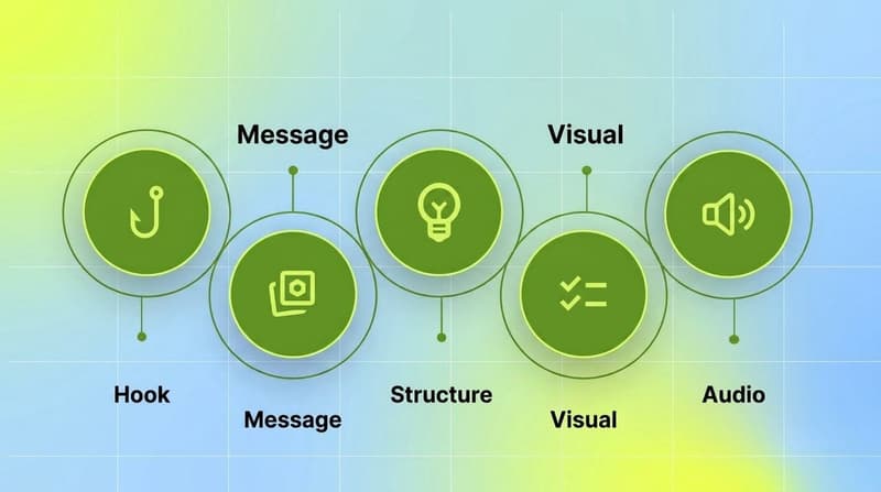 Cluster of five creative reading layers: hook, message, structure, visual, and audio elements