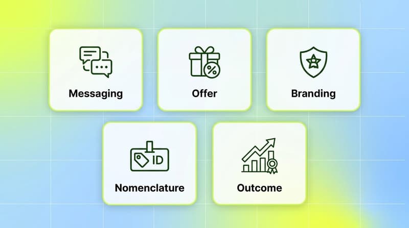 Five high-leverage creative tag categories shown as cards: hook, format, CTA, visual, audio