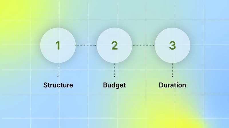 Three test-design gates: structure, budget, and duration