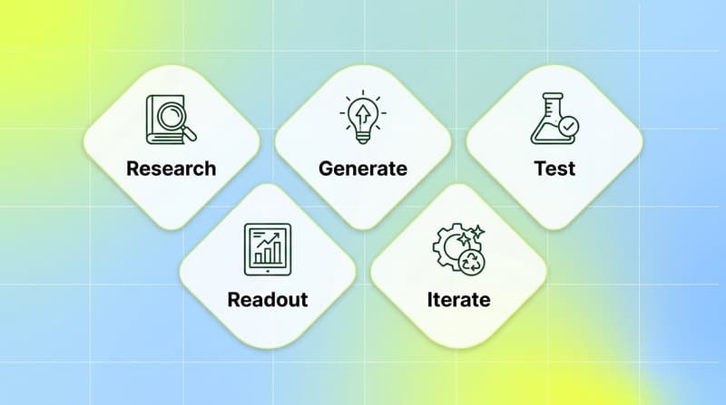 The five stages a creative testing stack covers: research, generate, test, readout, iterate