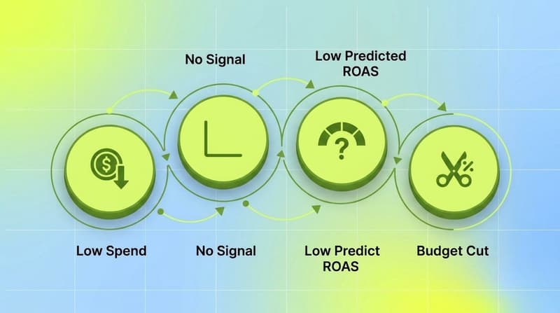 A four-stage loop showing low spend leading to no signal, low predicted ROAS, and budget cuts