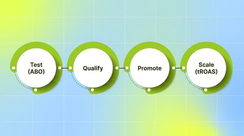 Four-step handoff flow: test in ABO, qualify the winner, promote, then scale in tROAS