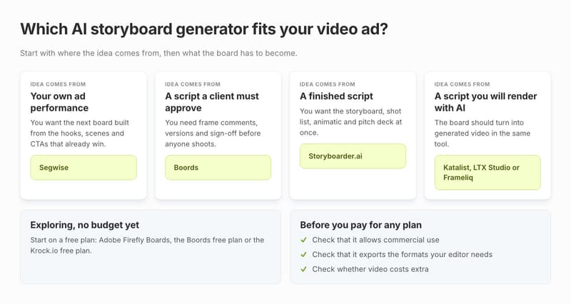 Decision diagram matching where the video ad idea comes from to Segwise, Boords, Storyboarder.ai, Katalist, LTX Studio, Frameliq or a free plan