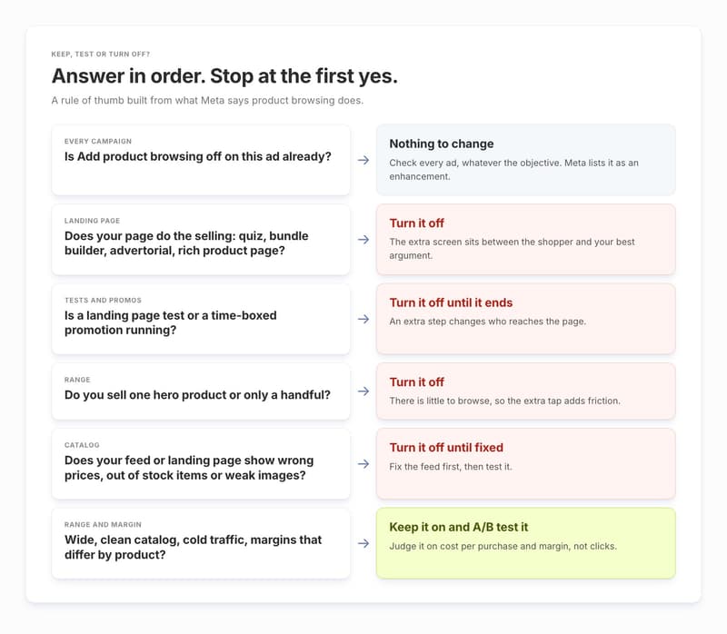 Decision flow for Meta product browsing: check the campaign type, landing page, running tests, catalog quality and margins, then keep, test or turn it off