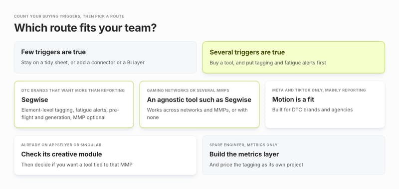 Decision diagram matching team situations to a route: Segwise, Motion, an MMP creative module or a metrics build