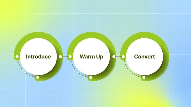 Three-step flow showing how AppLovin creatives introduce, warm up, and convert users across many impressions