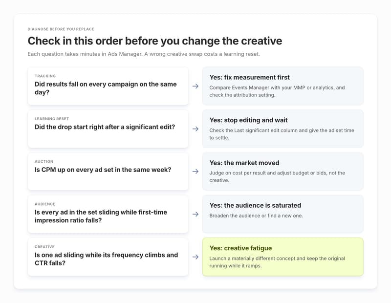 Decision flow for diagnosing a Meta ad that stopped working, checking tracking, learning, auction and audience before creative fatigue
