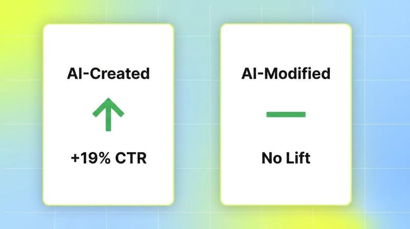 Two cards comparing AI-created ads at plus 19 percent CTR against AI-modified ads showing no lift
