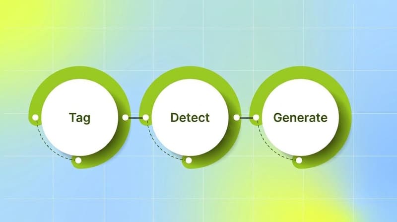 Three-step loop showing Tag, Detect, and Generate connected in sequence