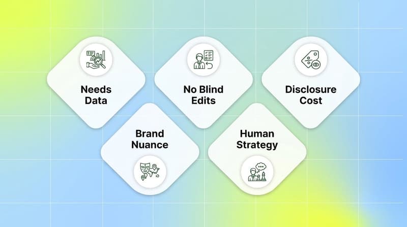 Five cards showing the limits of AI creative: needs data, no blind edits, disclosure cost, brand nuance, human strategy