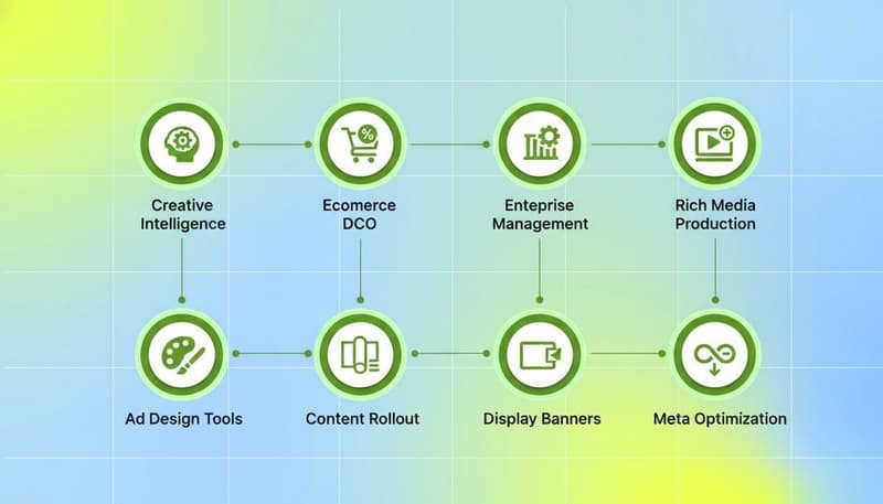 Eight DCO vendor categories clustered by use case: Creative Intelligence, Ecommerce DCO, Enterprise Management, Rich Media, Ad Design, Content Rollout, Display Banners, Meta Optimization