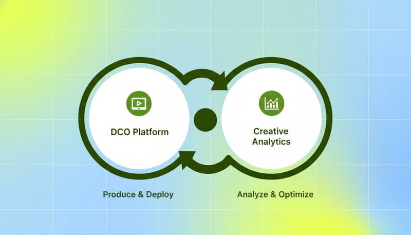 Closed feedback loop diagram showing DCO platform and creative analytics working together to produce, deploy, analyze, and optimize ads