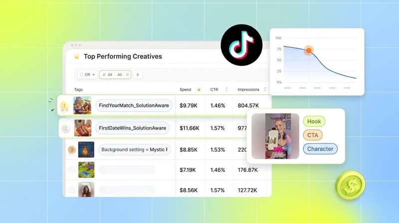 Segwise product UI collage showing top creatives table, tag chips, fatigue chart, and dollar coin accent